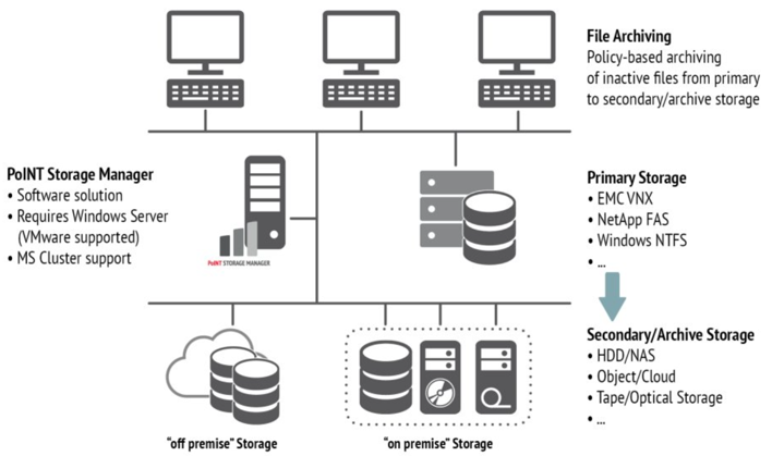 PoINT Storage Manager 구성