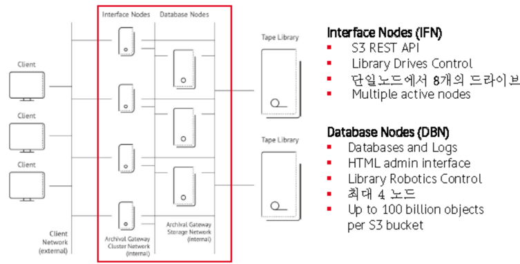 PoINT Storage Manager 구성