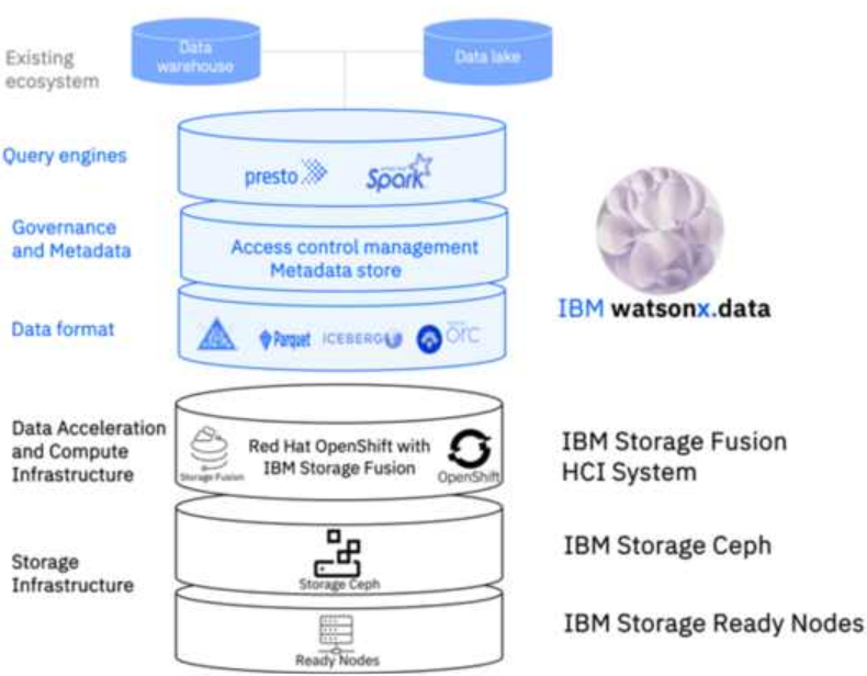 IBM Ceph 적용사례