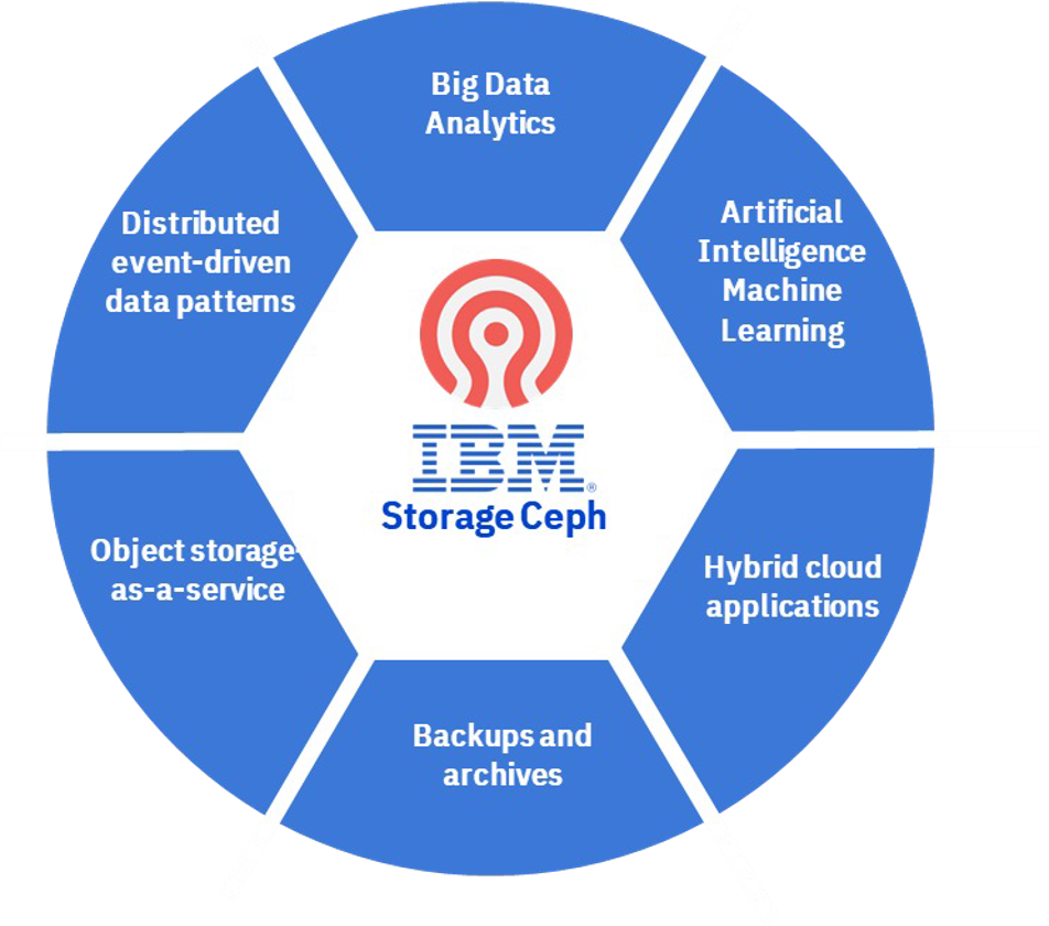 IBM Storage Ceph